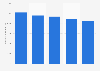 Staff expenses of Rabobank Group 2014-2018