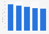 Interest income on customer loans of Rabobank Group 2014-2018