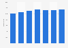 Number of children between 5 and 9 looked after in England 2012-2018