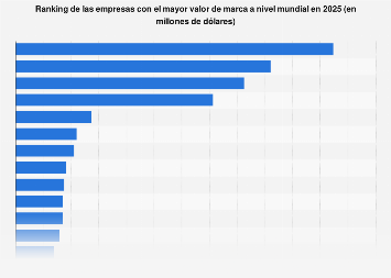 Marcas líderes por valor de marca a nivel mundial 2018