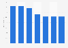 Share of children between 1-4 years in childcare in England 2012-2018