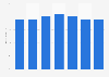 Share of children between 5-9 years in childcare England 2012-2018