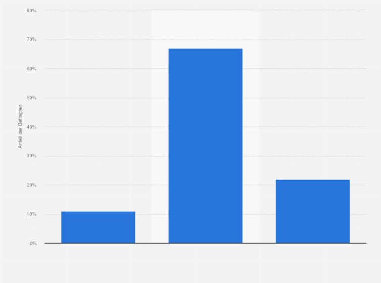 Statistik: Nutzen Sie Angebote bei denen gegen Bezahlung Ihre CO²-Emissionen ausgeglichen werden, z.B. durch das Pflanzen von Bäumen?