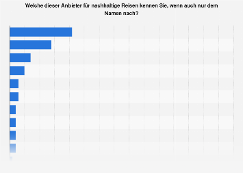 Umfrage zur Bekanntheit von Anbietern für nachhaltige Reisen in Deutschland 2017