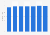Share of post-paid mobile connections Australia 2015-2019