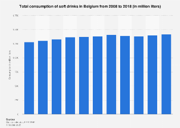 Consumption of soft drinks in Belgium 2008-2017