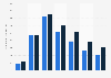 Number of Facebook users Australia 2018 by age