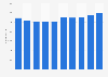 Number of FTE worked at Belfius Bank 2014-2018