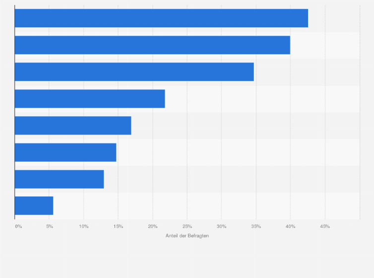 Statistik: Welche stationären Spielkonsolen besitzen Sie?