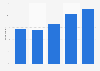 Survey on use of radio as a news source in Denmark 2016, by age