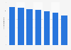 Number of cable subscribers in the U.S. 2016