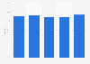 Internet users as a percentage of the total population New Zealand 2015-2018