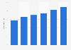 Social media users as a percentage of the total population New Zealand 2015-2018