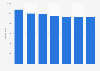 Number of children looked after due to a parent's disability in England 2012-2018