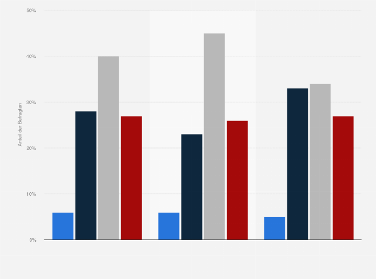 Statistik: Stimmen Sie folgender Aussage zu? "Mein Arbeitgeber erwartet, dass ich während meiner Urlaubstage per Telefon und E-Mail erreichbar bin."