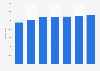 Number of children looked after due to a dysfunctional family in England 2012-2018