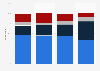 View of human-caused climate change among U.S. adults by age group 2017