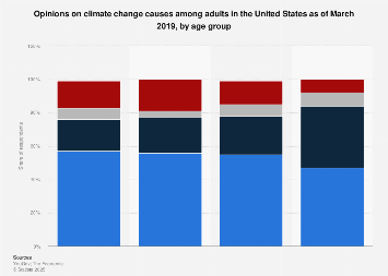 View of human-caused climate change among U.S. adults by age group 2017