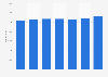 Number of ethnically white children in childcare in England 2012-2018