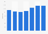 Number of Asian or Asian British children in childcare in England 2012-2018