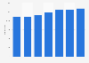 Number of Black or Black British children in childcare in England 2012-2018