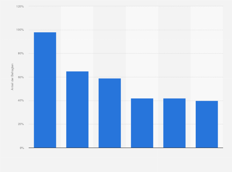 Statistik: Haben Sie Interesse an Smart-Home-Optionen?