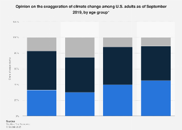 U.S. adults who believe climate change is exaggerated 2017, by age group