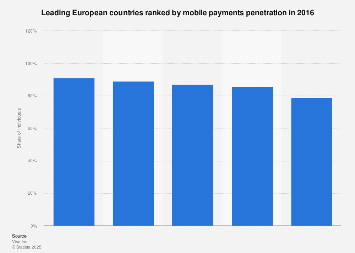 Leading European countries ranked by mobile payments penetration 2016