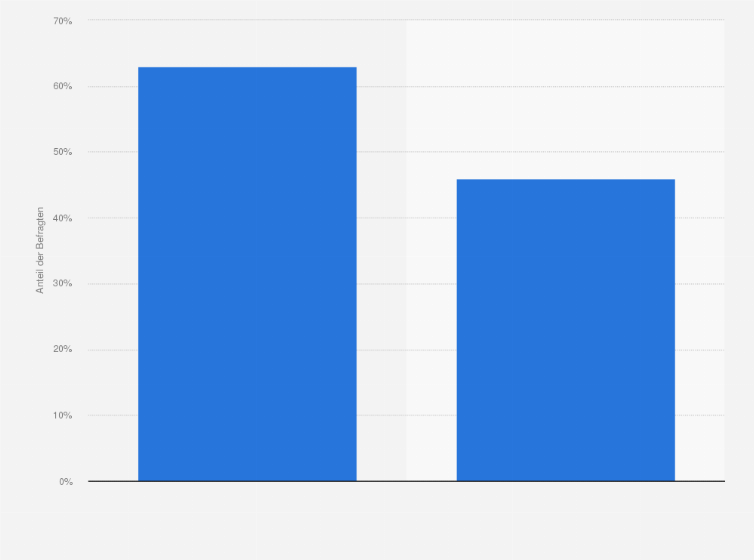 Statistik: Haben Sie Interesse an Smart-Home-Optionen?