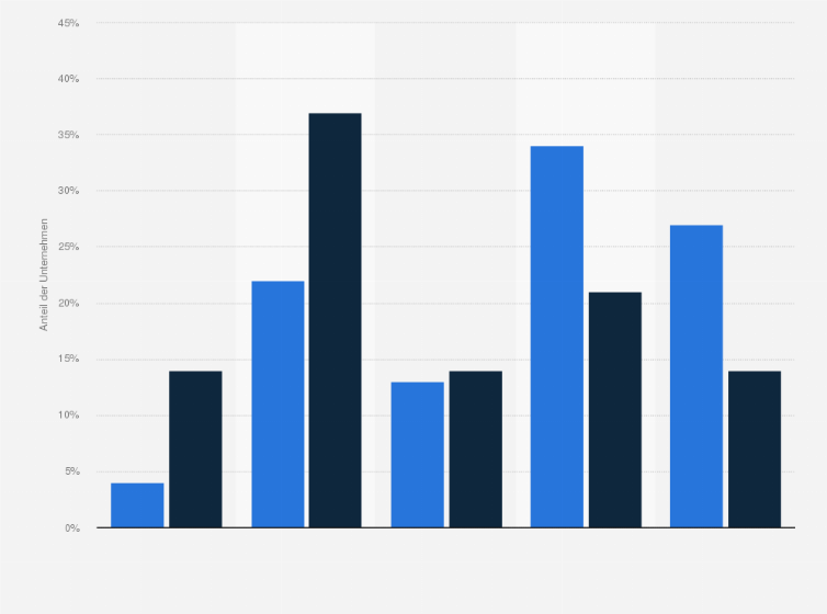 Statistik: Wird in Ihrem Unternehmen von den meisten Mitarbeitern bzw. Führungskräften erwartet, auch in ihrer Freizeit für Arbeitsbelange erreichbar zu sein?