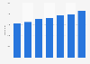 Number of children placed in secure units in England 2012-2018