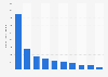 Leading beauty bloggers on YouTube in the United Kingdom (UK) 2015, by subscribers