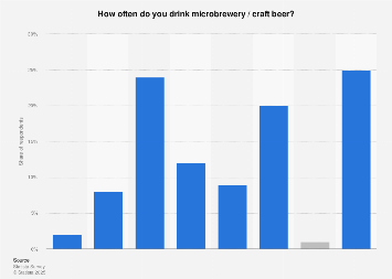 Frequency of drinking microbrewery / craft beer in the United Kingdom (UK) 2017