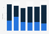 Willingness to share personal data in exchange for benefits or rewards in Spain in 2016, by age group