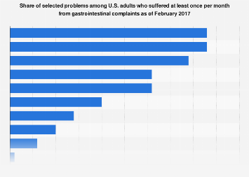 Gastrointestinal problems among U.S. adults as of 2017
