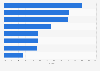 Smartphone : notifications les plus utiles sur les applis de shopping France 2016