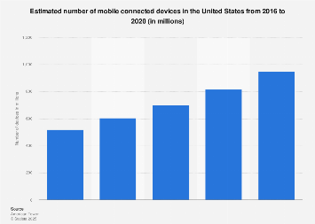 Number of mobile connected devices in the U.S. 2016-2020