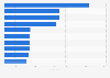 Leading websites in Kuwait by size of user base as of October 2016