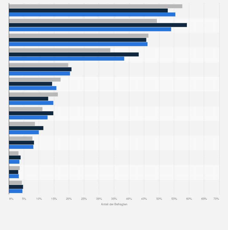 Statistik: Welchen dieser Aussagen zum Thema Kreuzfahrten stimmen Sie persönlich zu?