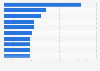 Most popular beer magazines in the U.S. 2016, by circulation