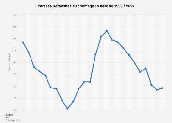 Taux de chômage italien 2010-2021