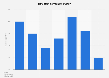 Frequency of drinking wine in the United Kingdom (UK) in 2017