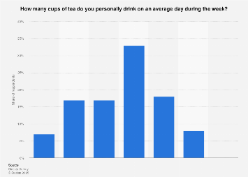 Amount of tea drank per day in the United Kingdom (UK) in 2017