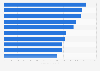 Most popular country radio stations in the U.S. 2016, by listeners