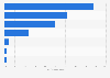Italy: support given to female entrepreneurs when starting the activity 2016