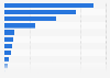 Root and tuber production in Asia Pacific 2016, by country