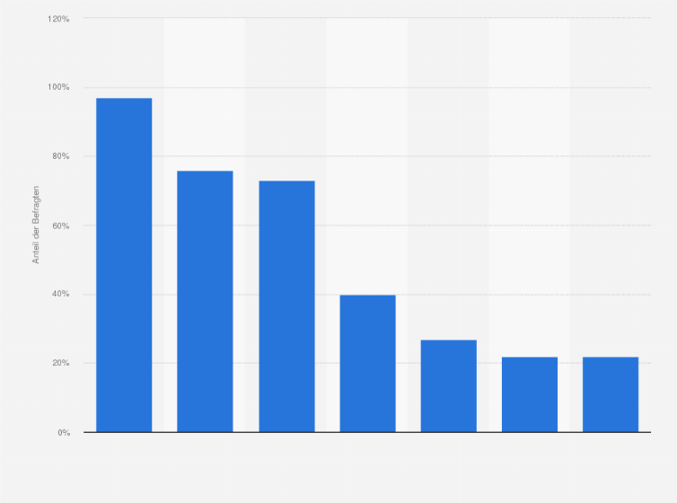 Statistik: Welche Möglichkeiten nutzen Sie, um im Internet auf Ihr Unternehmen aufmerksam zu machen?