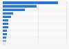 Global market size of the restaurant industry 2016, by country