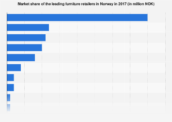 Market share of the leading furniture retailers in Norway 2017