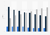 Distribution of home improvement expenditure U.S. 2005-2015, by age group